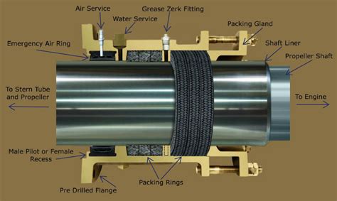 metal gland box|gland packing stuffing box design.